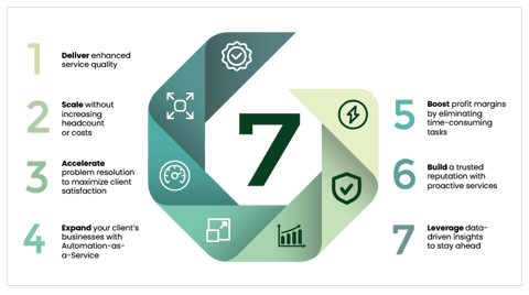 Staying ahead of the curve: 7 ways automation keeps your MSP competitive