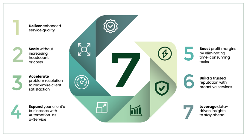 Staying ahead of the curve: 7 ways automation keeps your MSP competitive